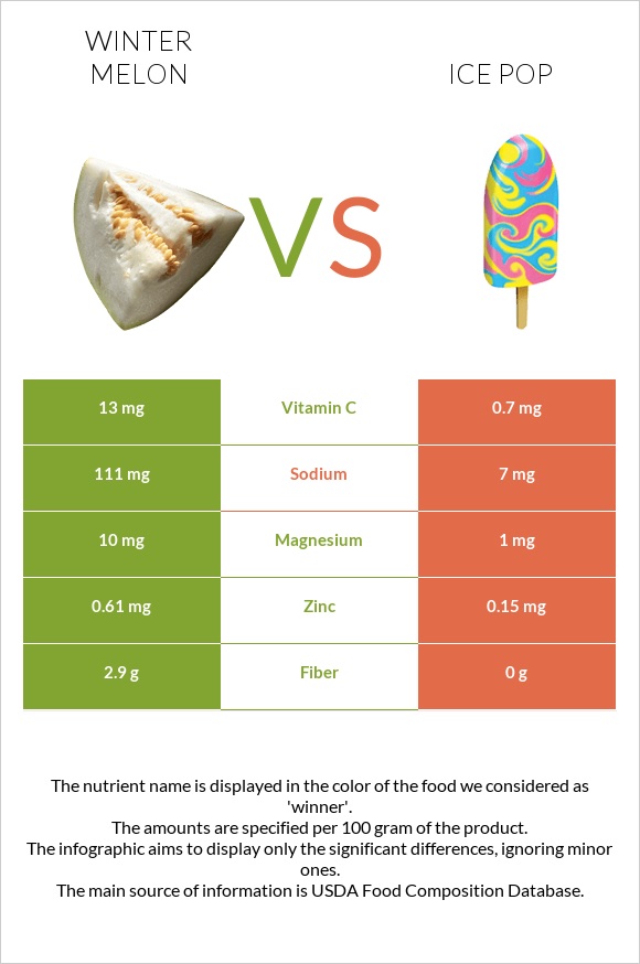 Winter melon vs Ice pop infographic