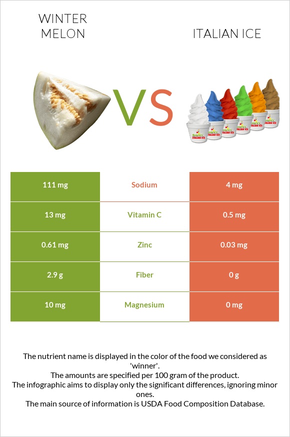 Winter melon vs Italian ice infographic