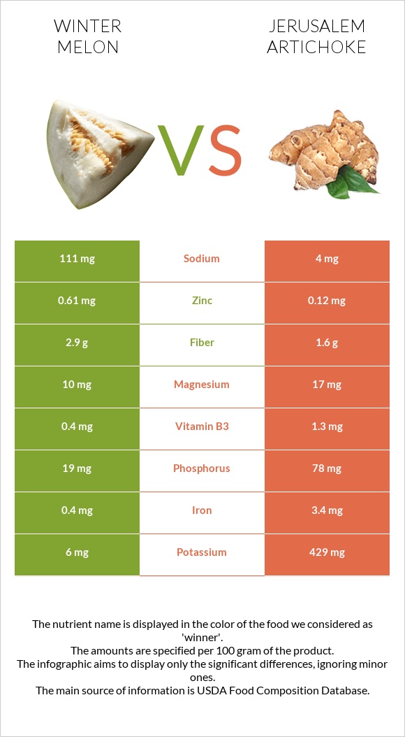 Winter melon vs Jerusalem artichoke infographic