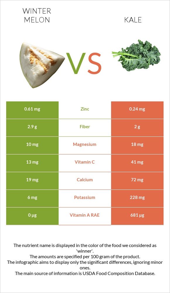 Ձմեռային սեխ vs Kale infographic