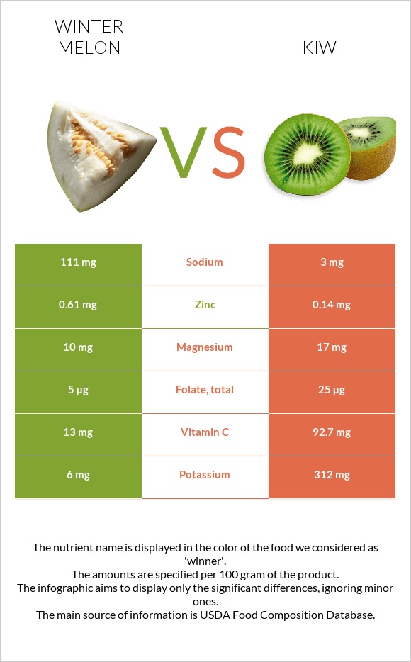 Winter melon vs Kiwi infographic