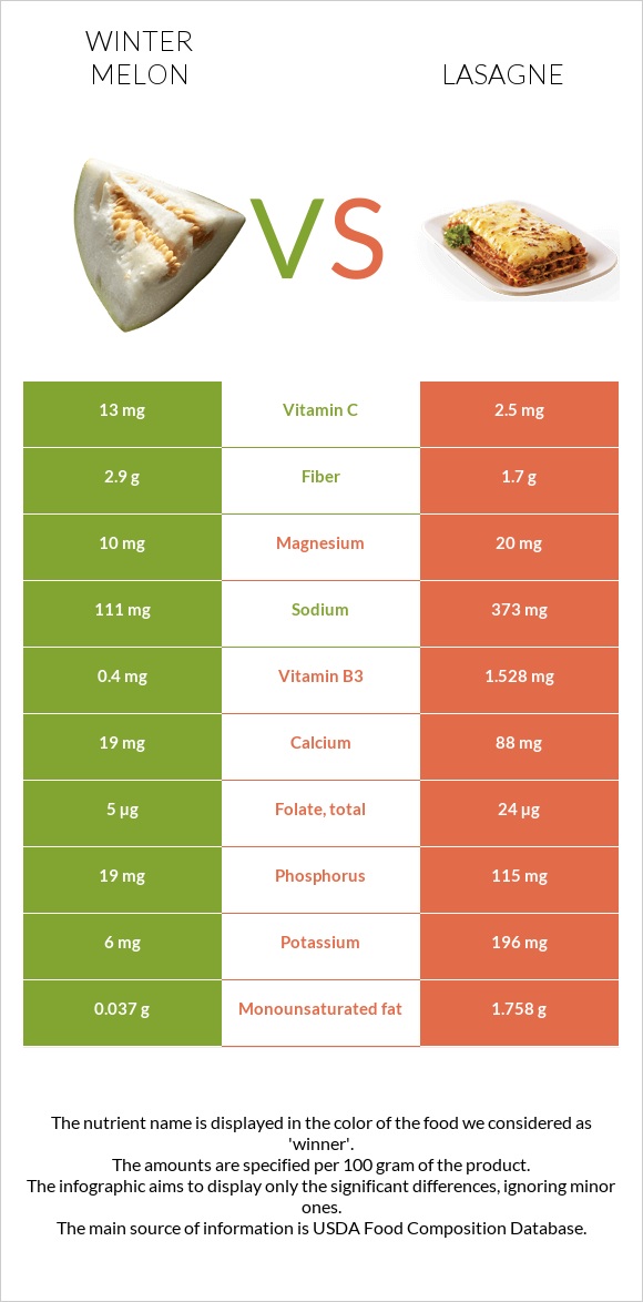 Winter melon vs Lasagne infographic