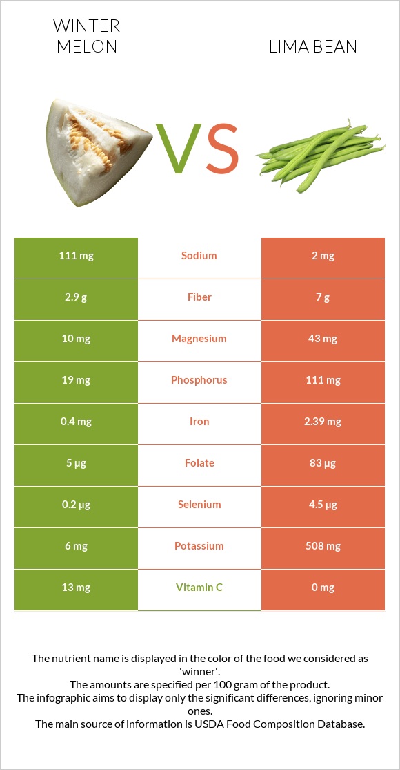 Ձմեռային սեխ vs Lima bean infographic