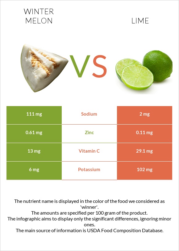 Winter melon vs Lime infographic