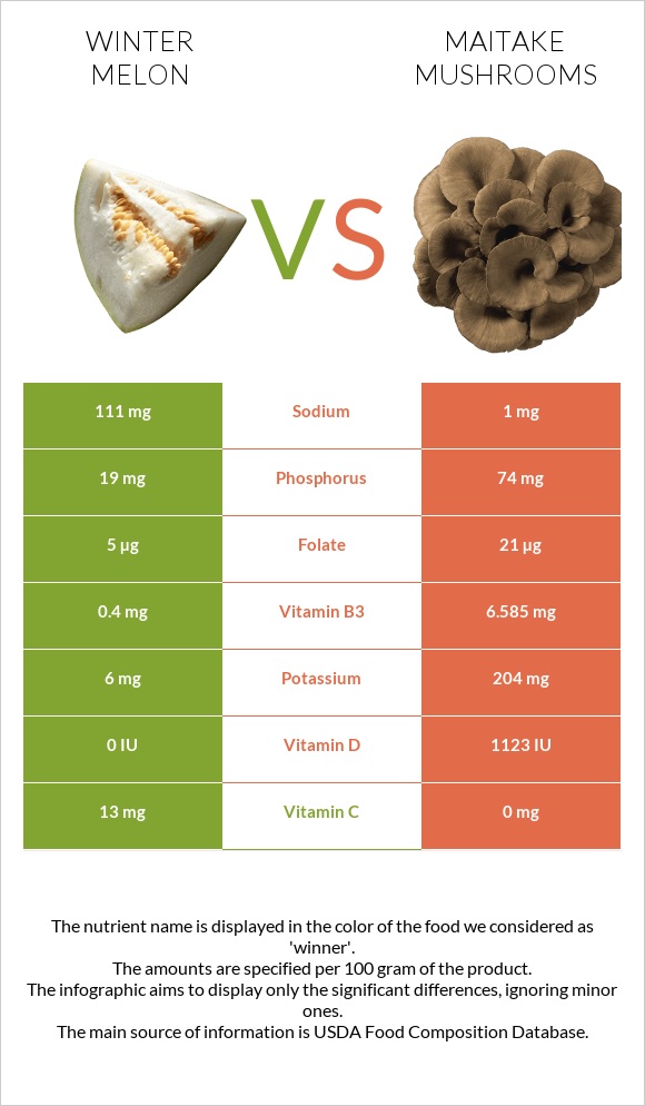 Ձմեռային սեխ vs Maitake mushrooms infographic