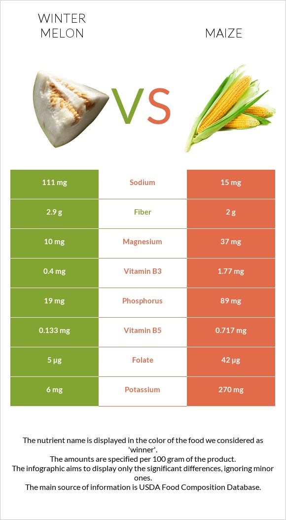 Winter melon vs Corn infographic