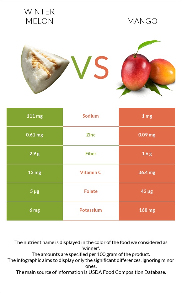 Ձմեռային սեխ vs Մանգո infographic