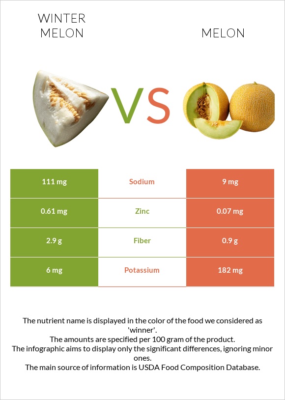 Winter melon vs Melon infographic