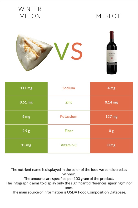 Ձմեռային սեխ vs Գինի Merlot infographic