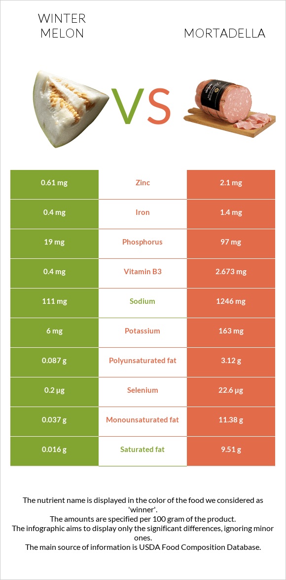 Winter melon vs Mortadella infographic