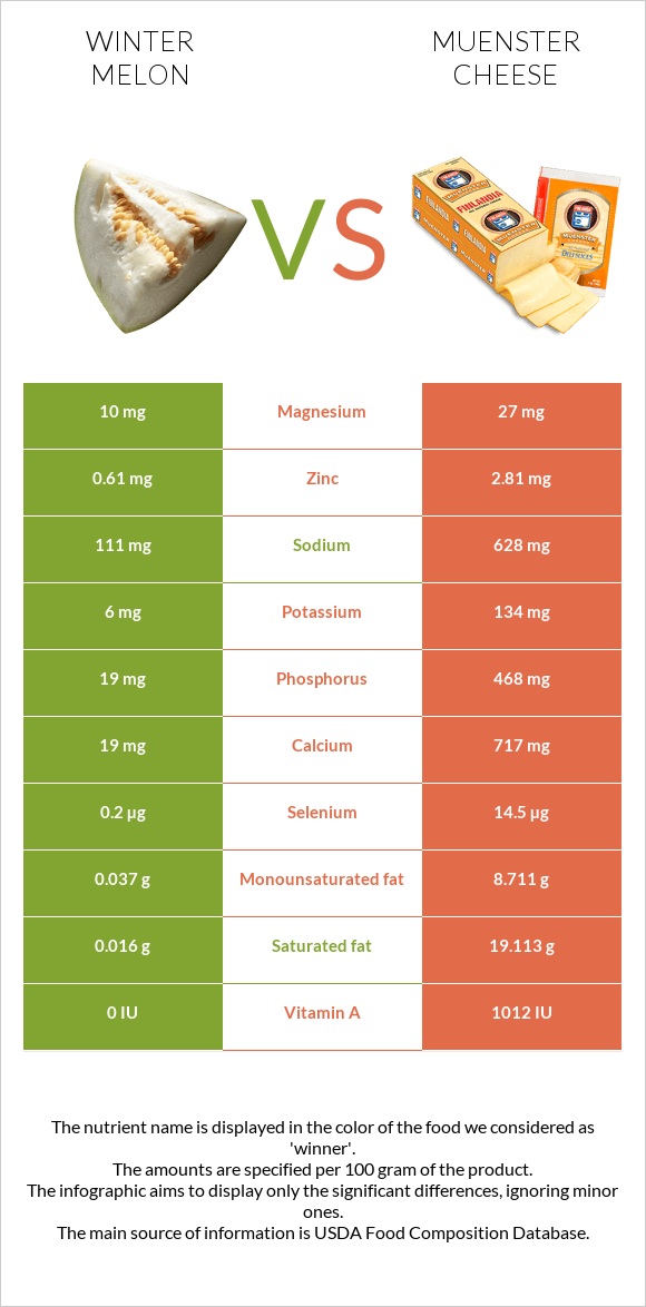 Winter melon vs Muenster cheese infographic