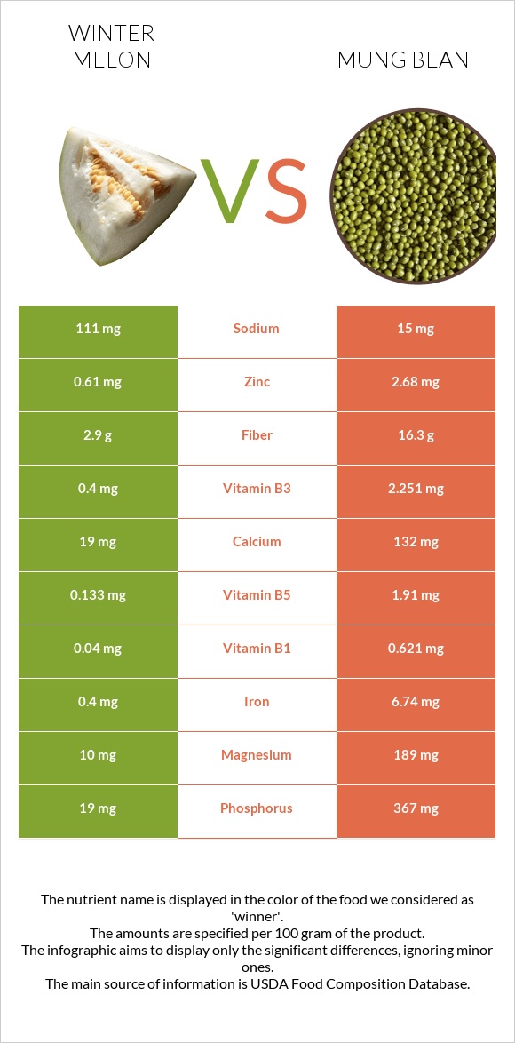 Winter melon vs Mung bean infographic