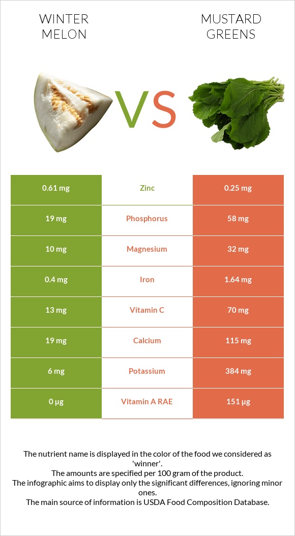 Winter melon vs Mustard Greens infographic