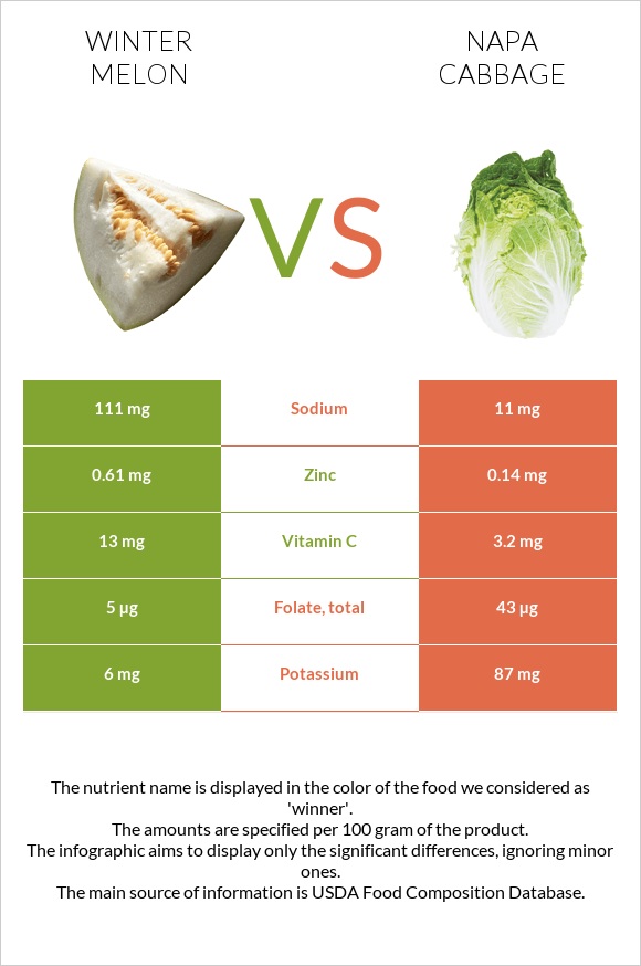 Winter melon vs Napa cabbage infographic