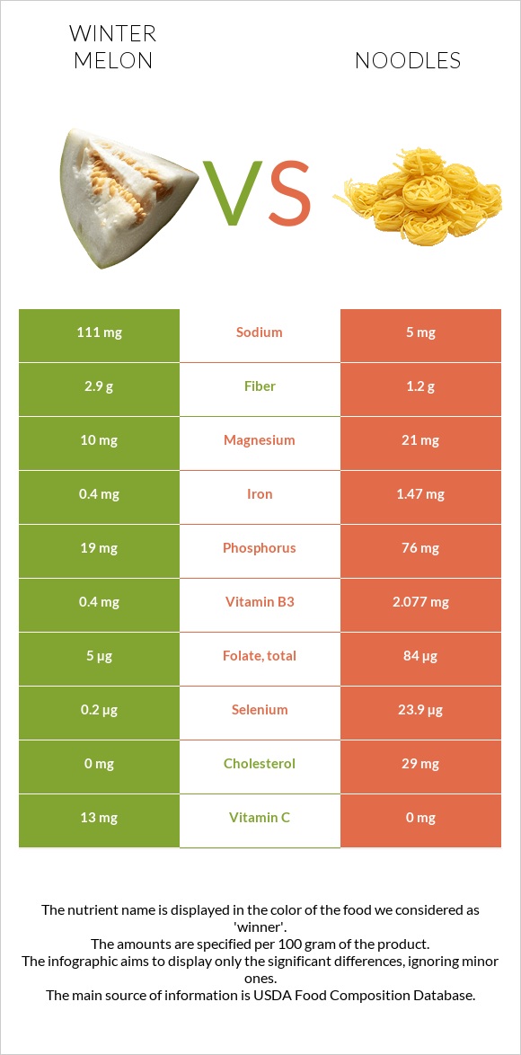 Winter melon vs Noodles infographic