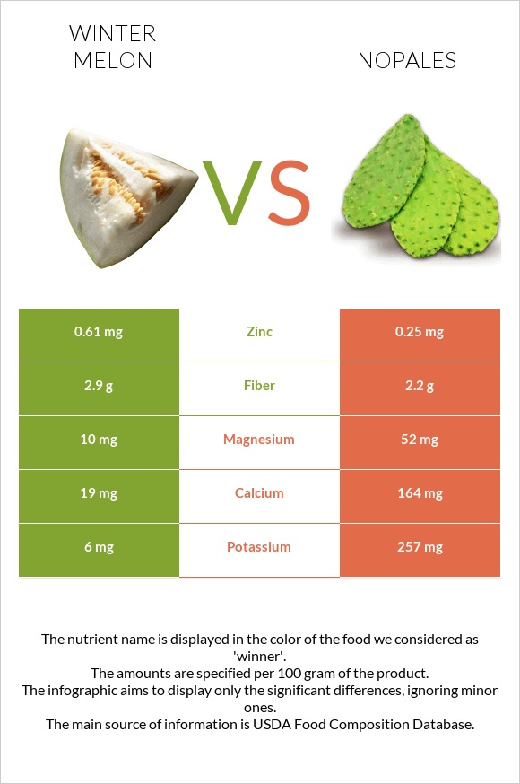 Winter melon vs Nopales infographic