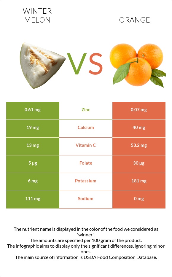 Winter melon vs Orange infographic