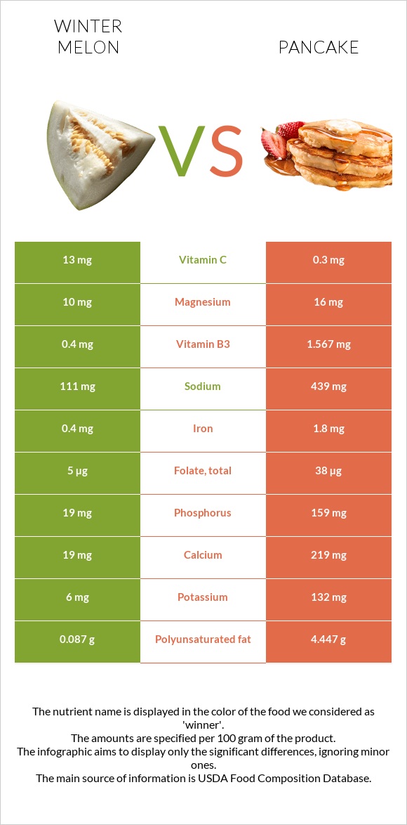 Winter melon vs Pancake infographic