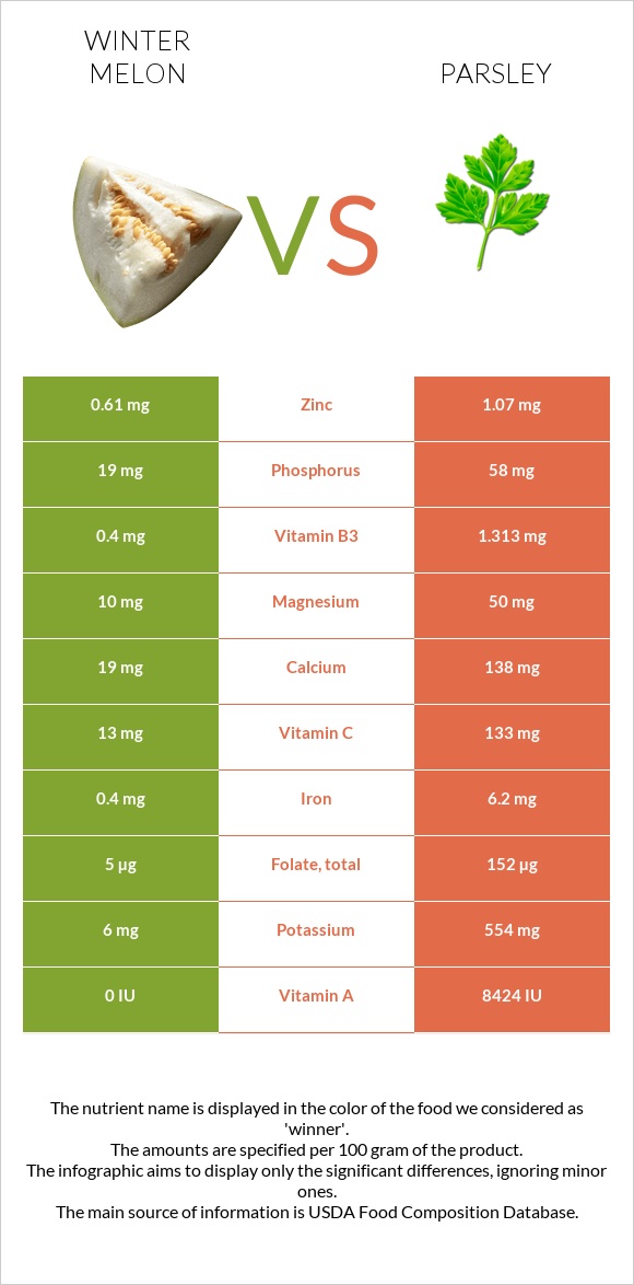 Winter melon vs Parsley infographic