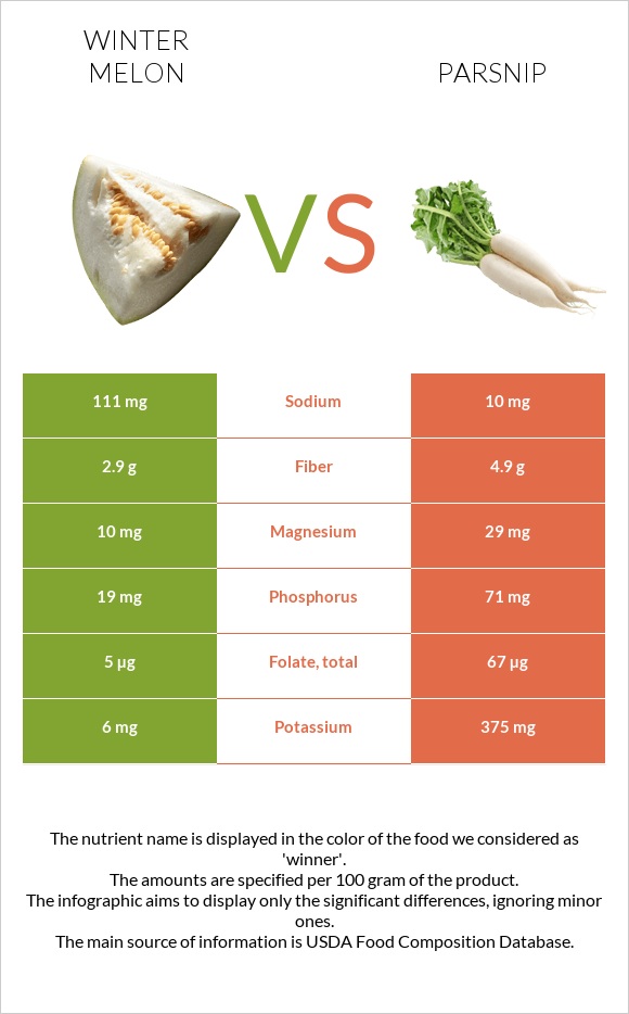 Winter melon vs Parsnip infographic