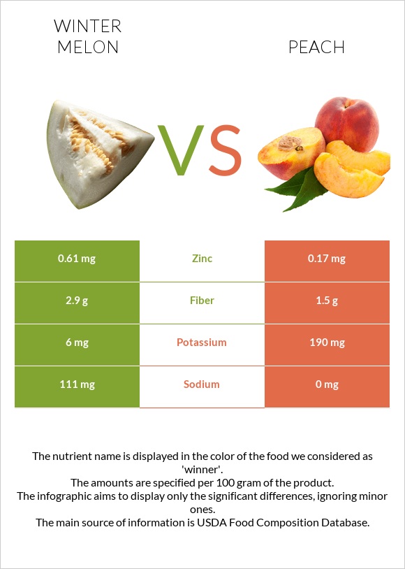 Winter melon vs Peach infographic