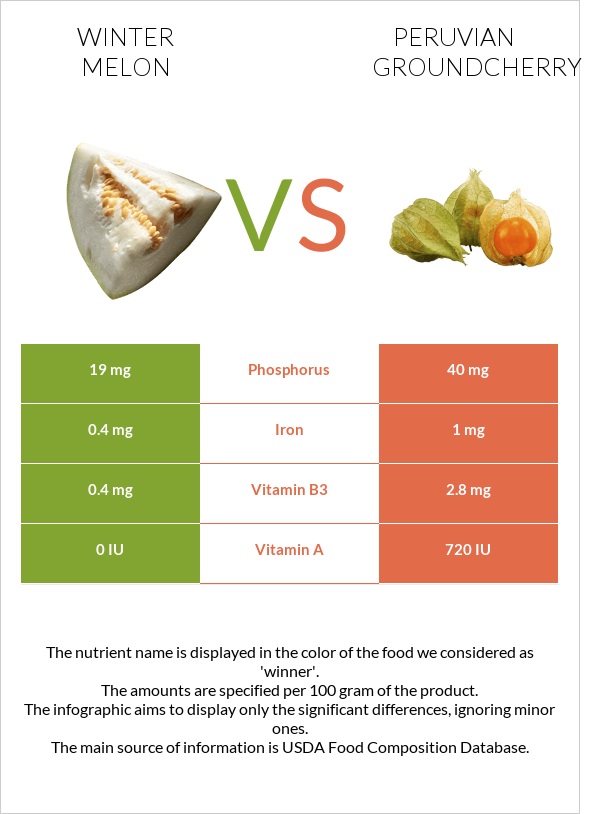 Winter melon vs Peruvian groundcherry infographic