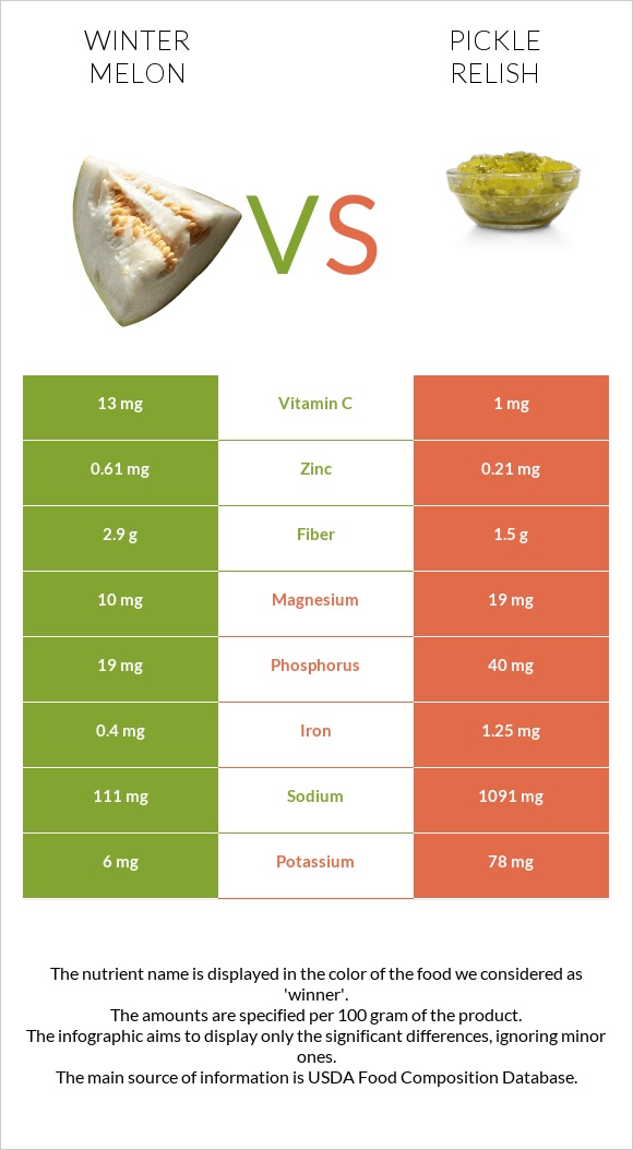 Winter melon vs Pickle relish infographic