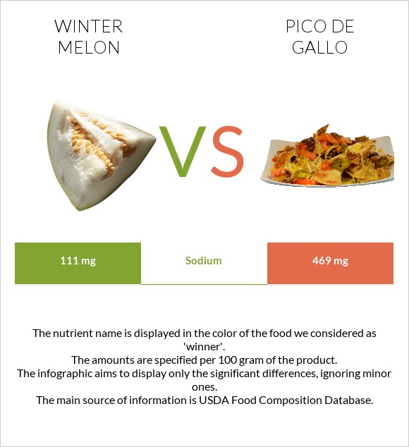 Winter melon vs Pico de gallo infographic