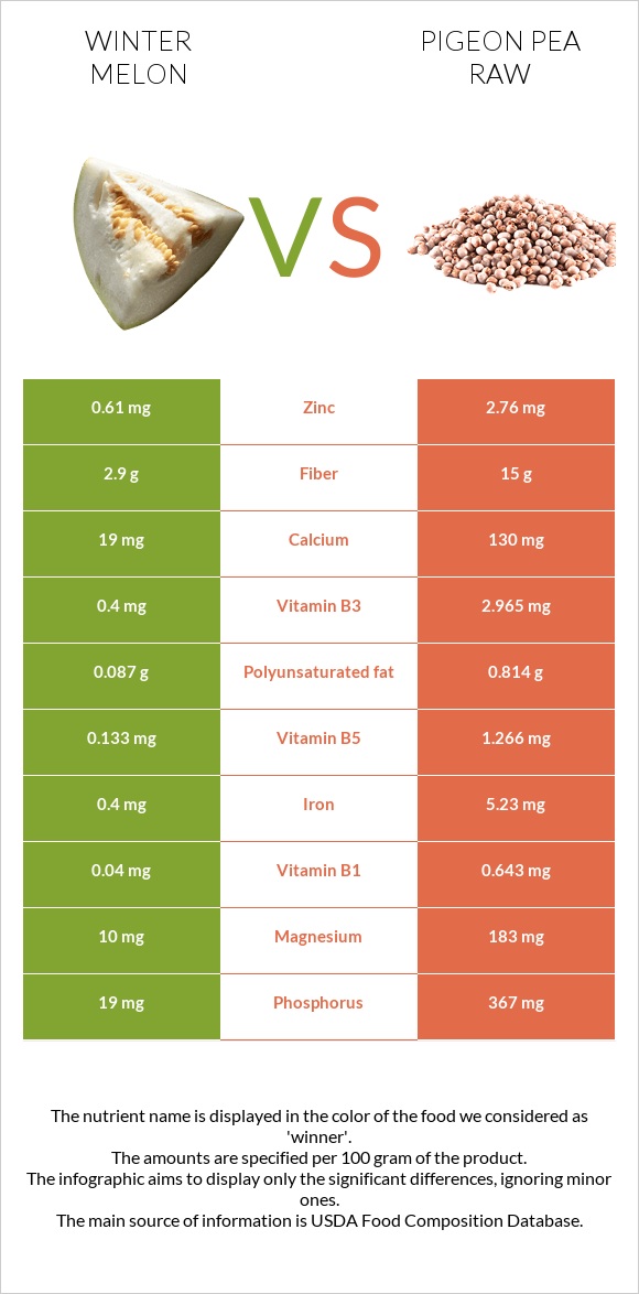 Winter melon vs Pigeon pea raw infographic