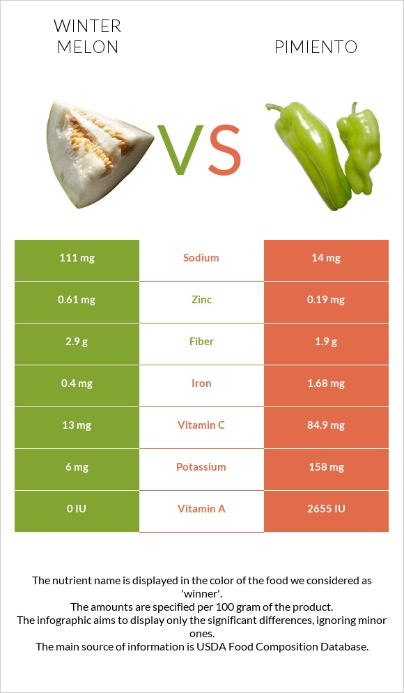 Winter melon vs Pimiento infographic