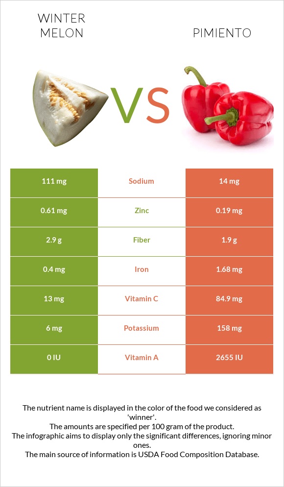 Winter melon vs Pimiento infographic