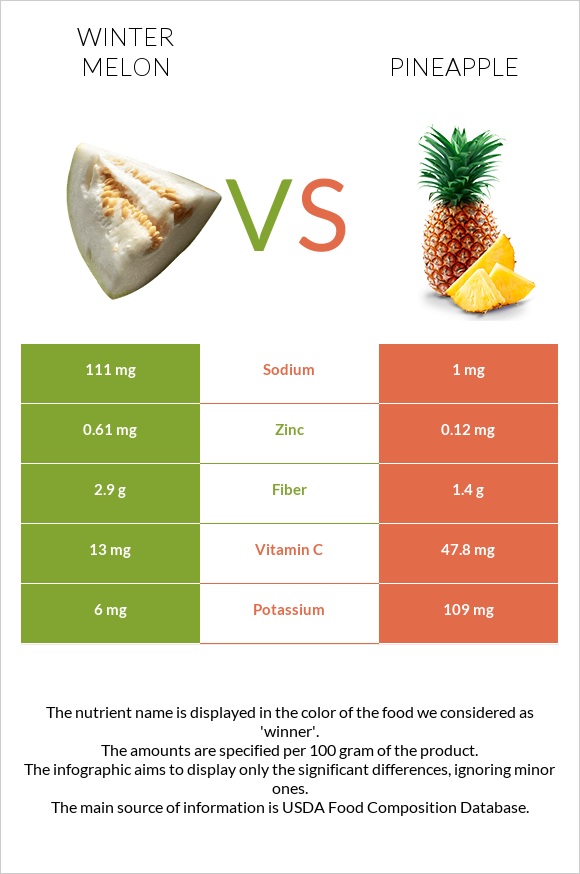 Winter melon vs Pineapple infographic
