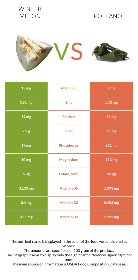 Winter melon vs Poblano infographic