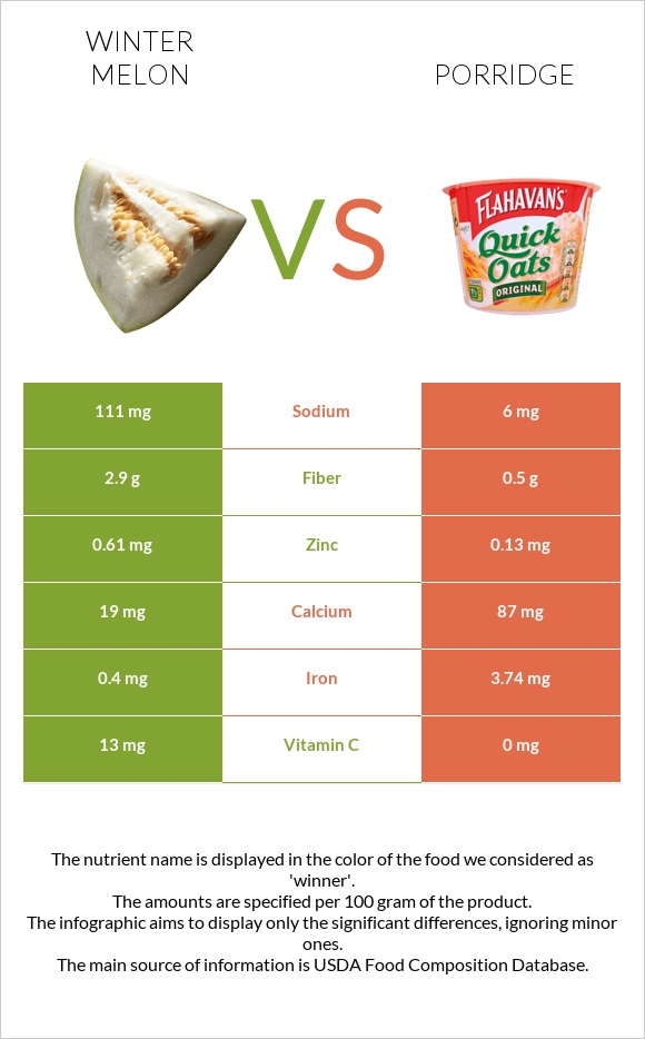 Winter melon vs Porridge infographic