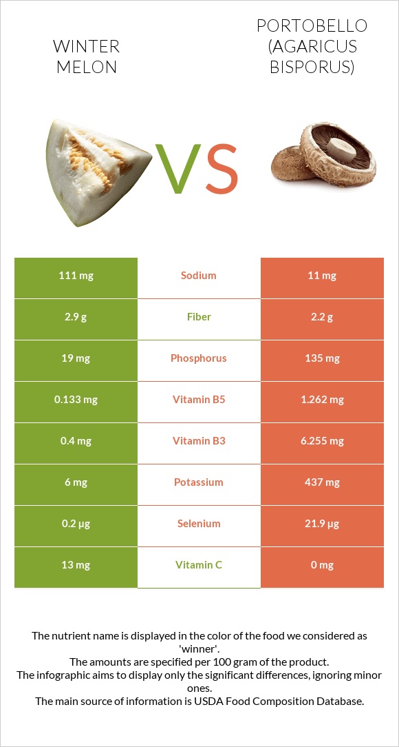 Winter melon vs Portobello infographic