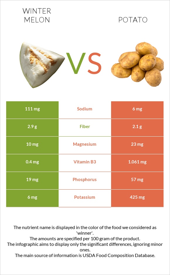 Winter melon vs Potato infographic