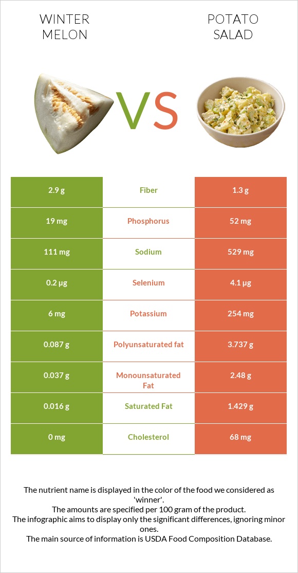Winter melon vs Potato salad infographic
