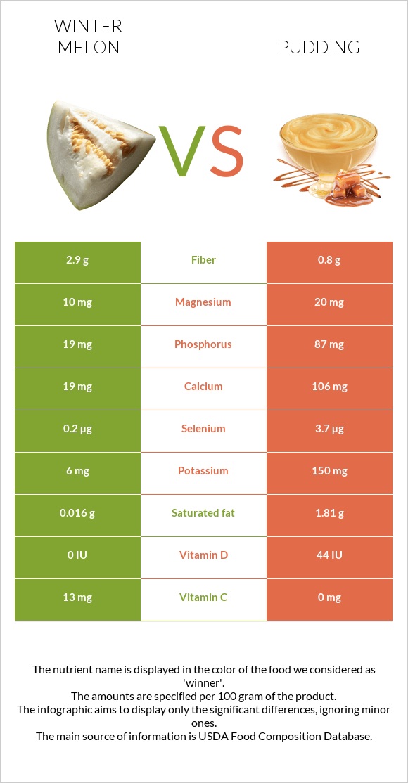 Winter melon vs Pudding infographic