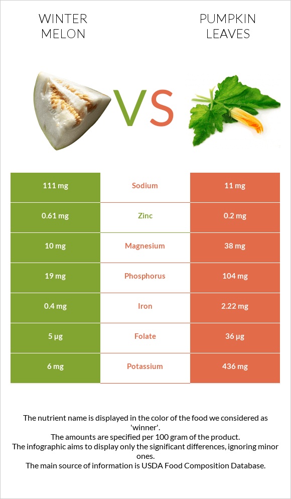Ձմեռային սեխ vs Pumpkin leaves infographic
