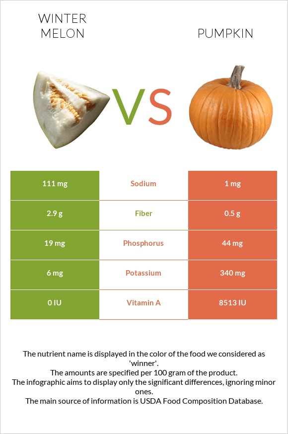 Winter melon vs Pumpkin infographic