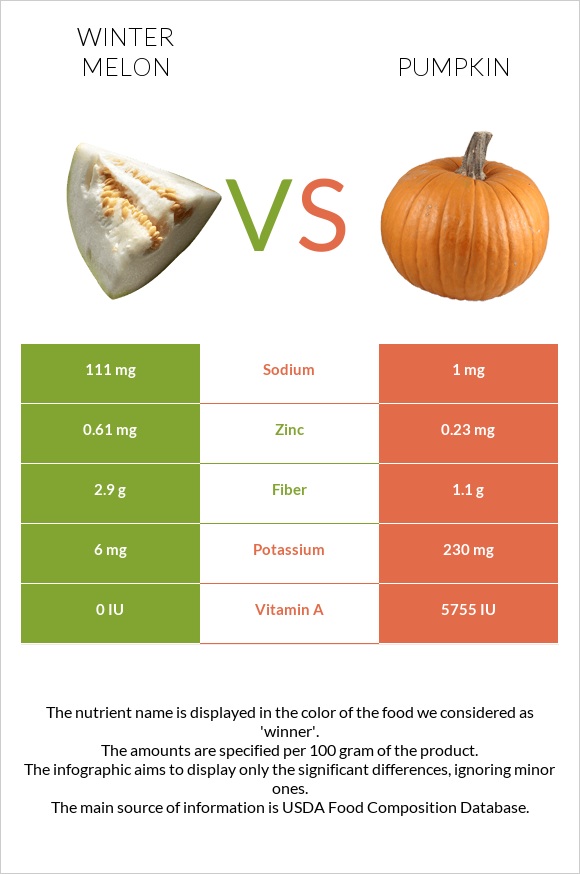 Winter melon vs Pumpkin infographic