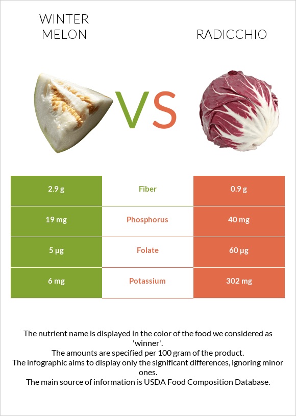 Winter melon vs Radicchio infographic