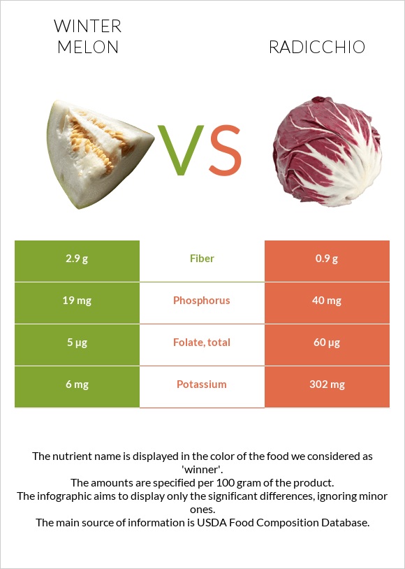 Ձմեռային սեխ vs Radicchio infographic