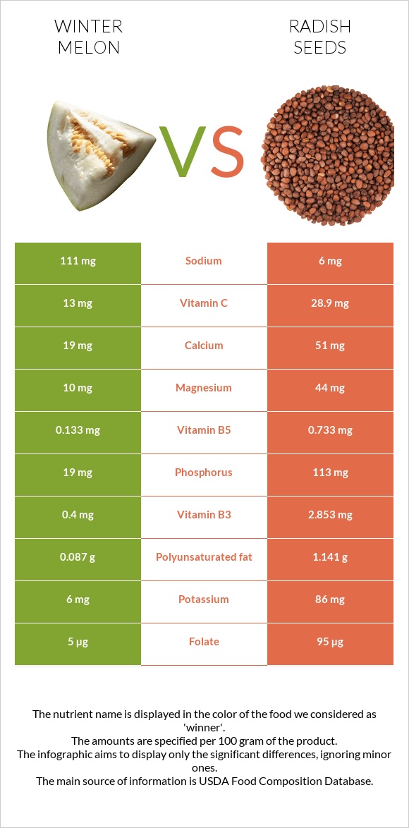 Winter melon vs Radish seeds infographic