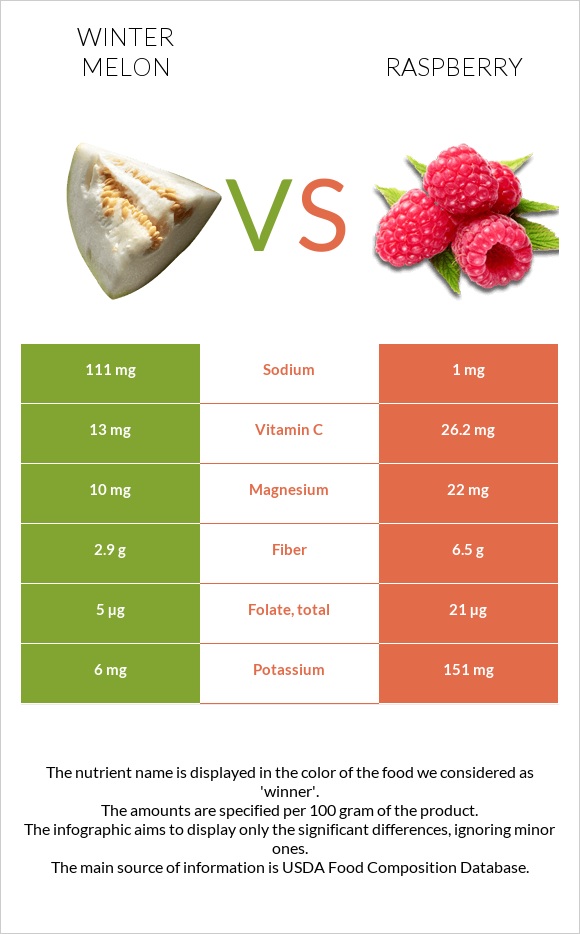 Winter melon vs Raspberry infographic