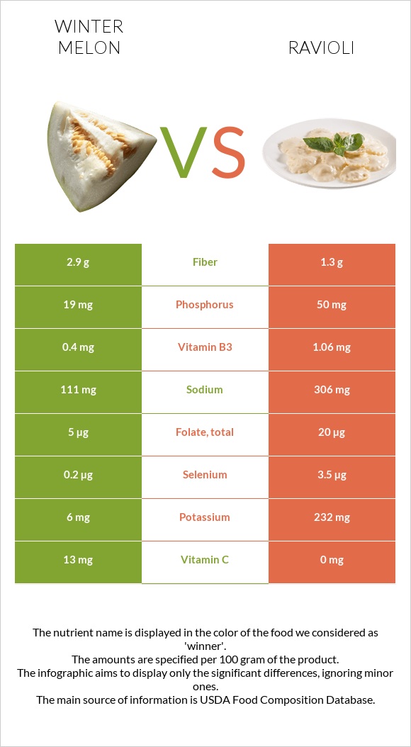 Winter melon vs Ravioli infographic