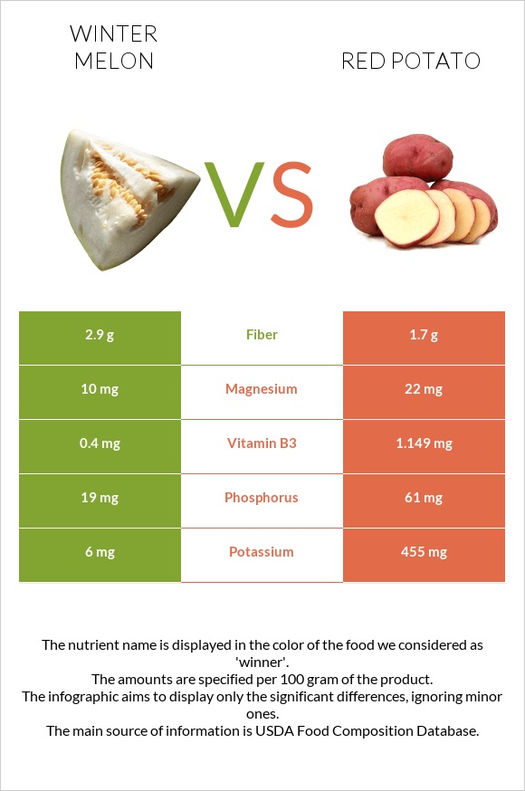 Winter melon vs Red potato infographic