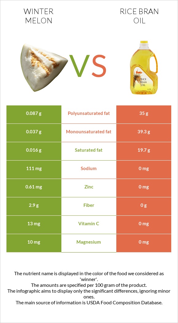 Ձմեռային սեխ vs Բրնձի յուղ infographic