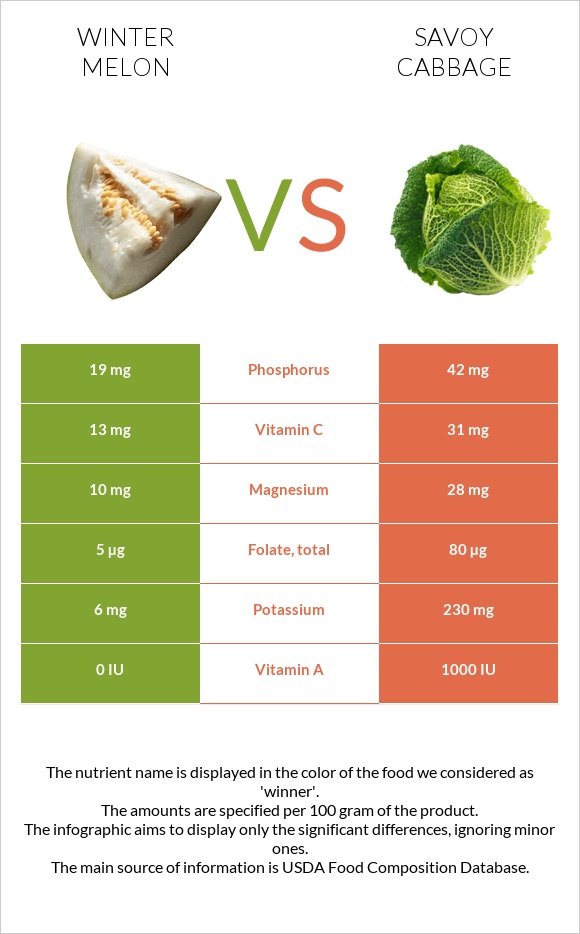 Winter melon vs Savoy cabbage infographic