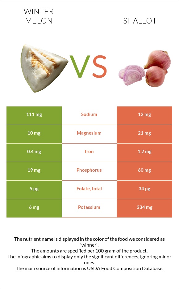 Winter melon vs Shallot infographic